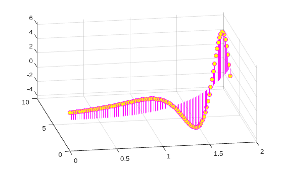 Figure contains an axes object. The axes object contains an object of type stem.