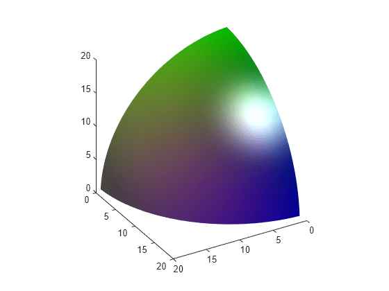 Figure contains an axes object. The axes object contains an object of type patch.