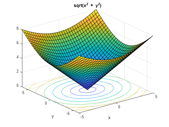 Figure contains an axes object. The axes object with title sqrt ( x Squared baseline blank + blank y Squared baseline ), xlabel x, ylabel y contains 2 objects of type surface, contour.