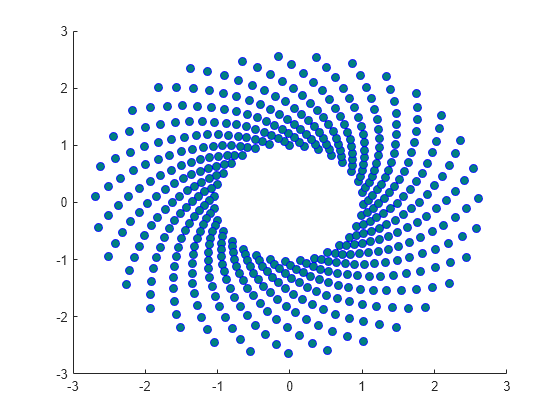 Figure contains an axes object. The axes object contains an object of type scatter.