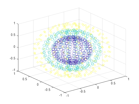 Figure contains an axes object. The axes object contains an object of type scatter.