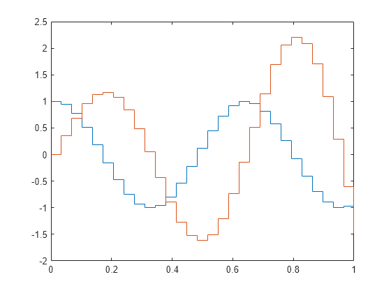 Figure contains an axes object. The axes object contains 2 objects of type stair.