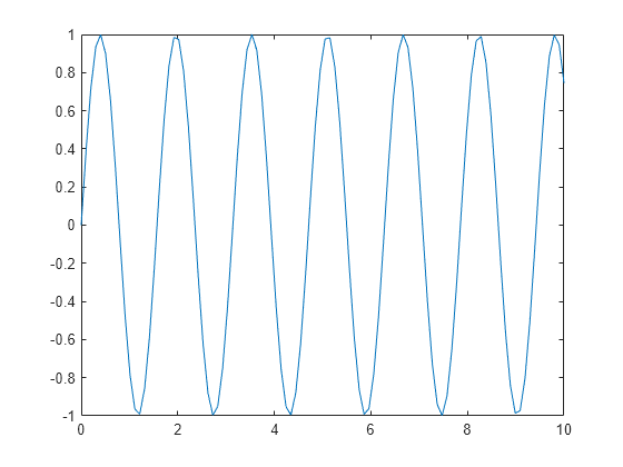 Figure contains an axes object. The axes object contains an object of type line.