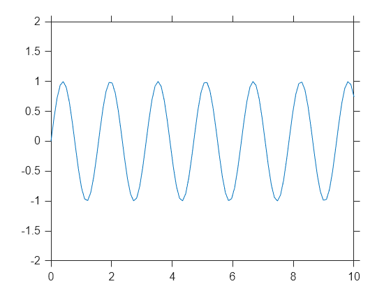 Figure contains an axes object. The axes object contains an object of type line.