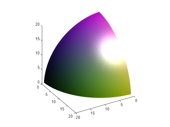 Figure contains an axes object. The axes object contains an object of type patch.