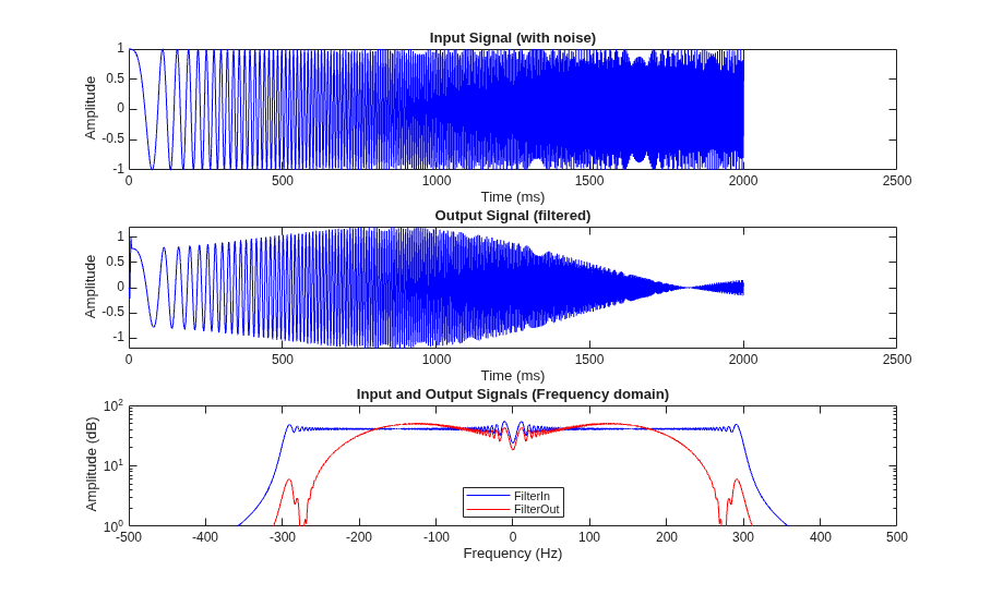 Generate and Synthesize HDL Code for Symmetric FIR Filter Using the HDL Workflow Advisor