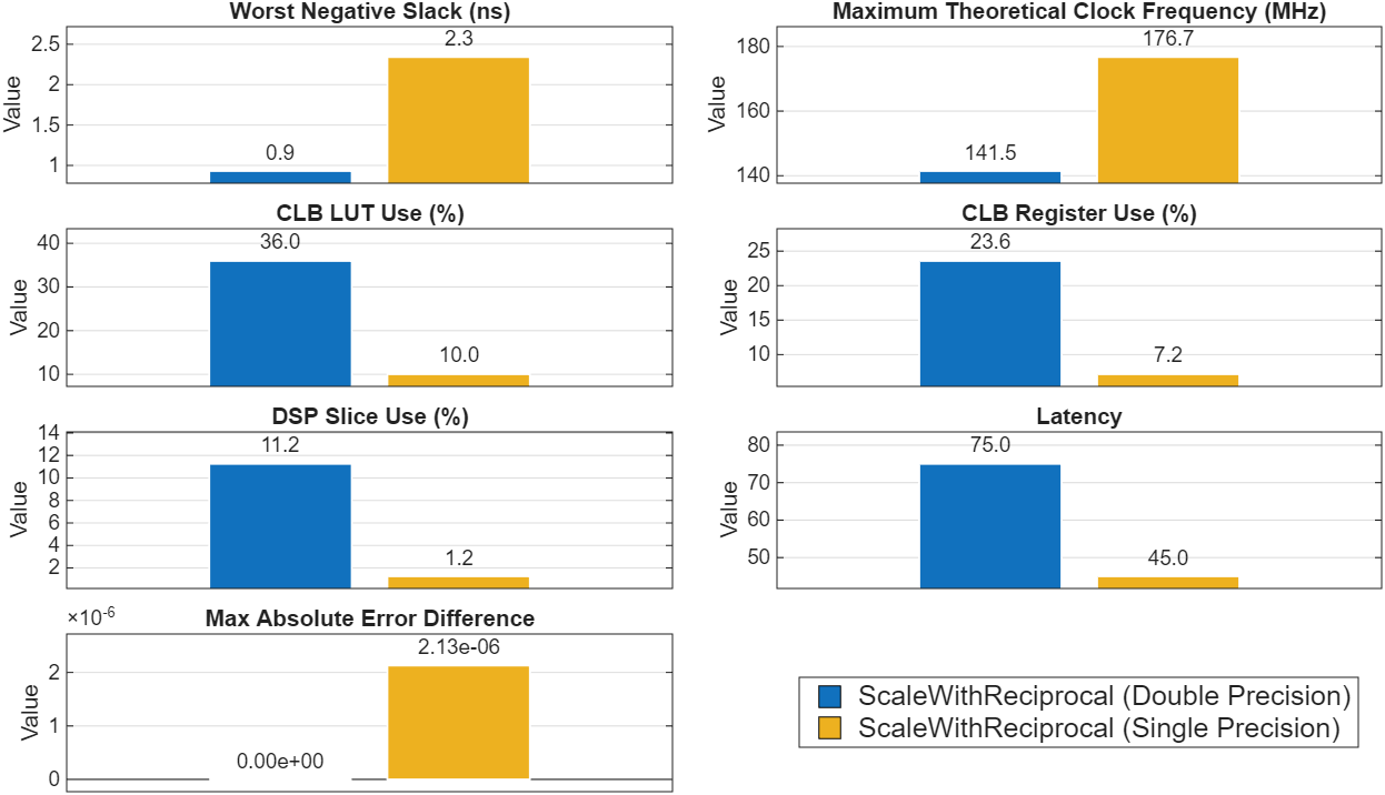 Bar graphs compare error and resource use between the HDL_DUT using double and single precision floating-point data types.