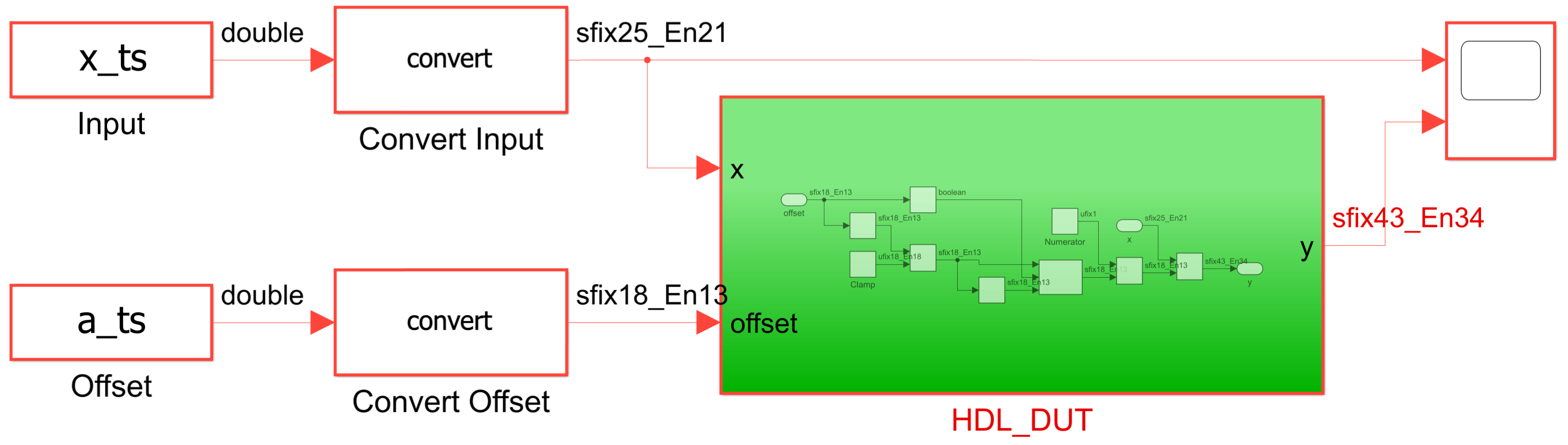 HDL_DUT subsystem with fixed-point inputs and outputs.