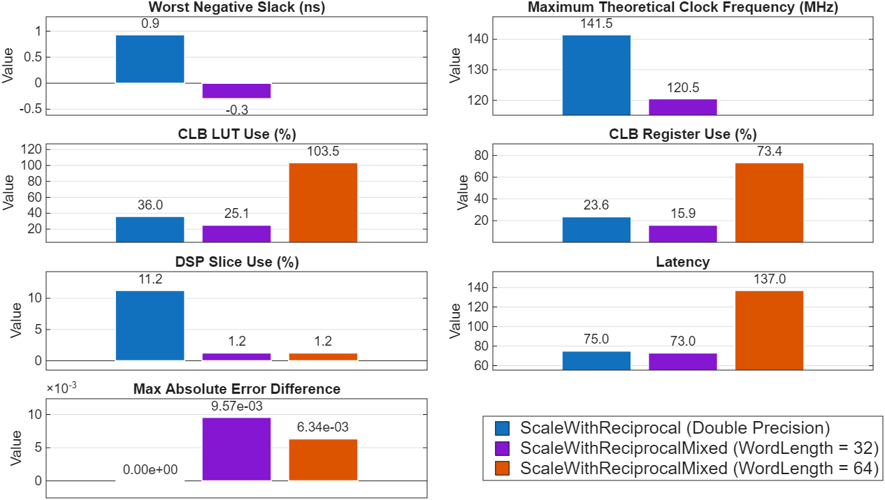 Bar graphs compare error and resource use between the HDL_DUT using double precision floating point and fixed-point data types of different word lengths.