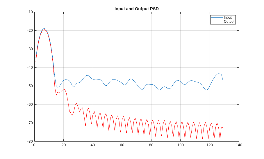 Distributed Pipelining for Clock Speed Optimization