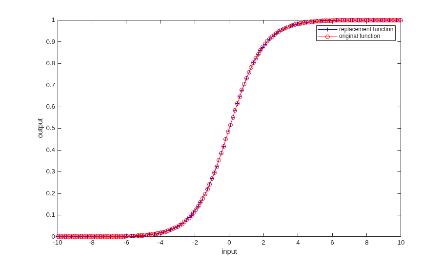 Generate HDL-Compatible Lookup Table Function Replacements Using coder.approximate