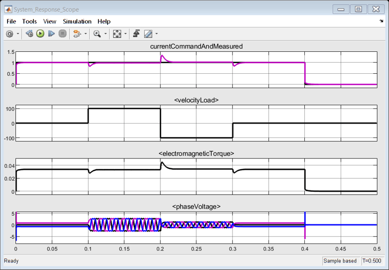 Floating Point Support: Field-Oriented Control Algorithm