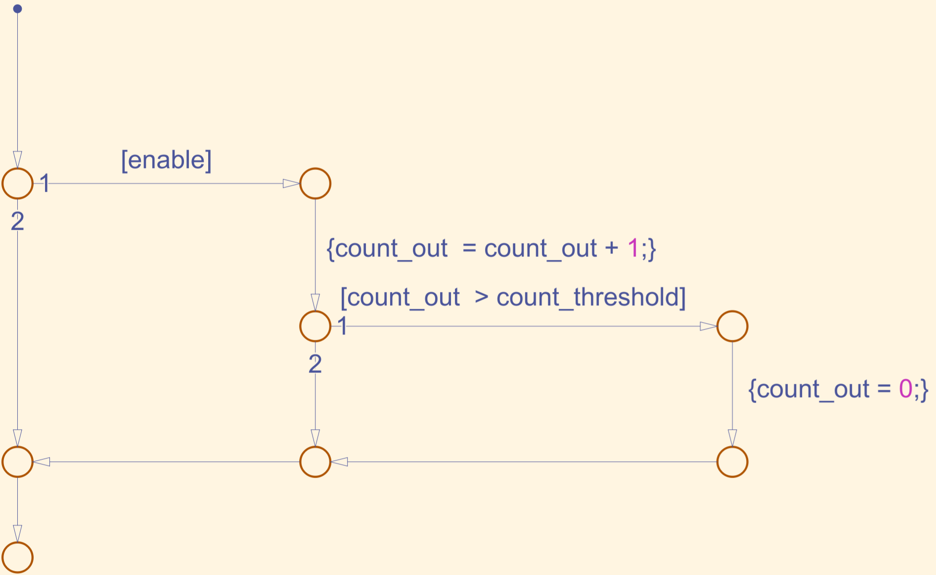 DUT subsystem modeling a counter using junctions and transitions in Stateflow.