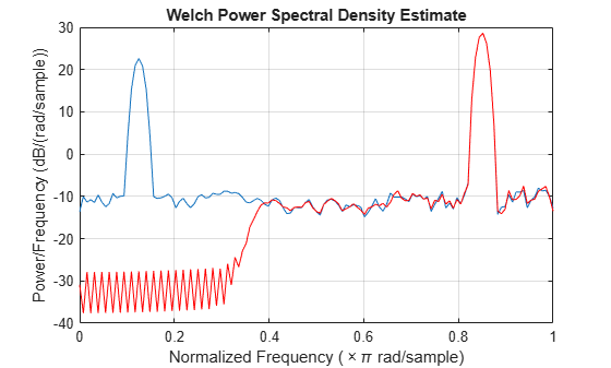 Figure Testbench: mlhdlc_iir_filter_tb_psd_plot float (07:43:08) contains an axes object. The axes object with title Welch Power Spectral Density Estimate, xlabel Normalized Frequency ( times pi rad/sample), ylabel Power/Frequency (dB/(rad/sample)) contains 2 objects of type line.