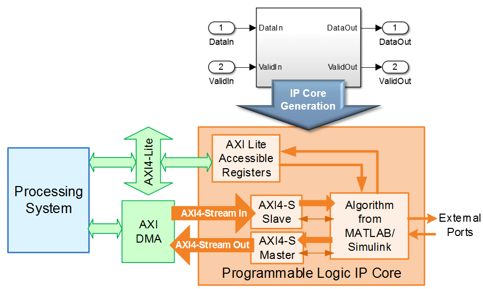 Zynq ワークフローでの AXI-Stream インターフェイスを使用したモデルの展開