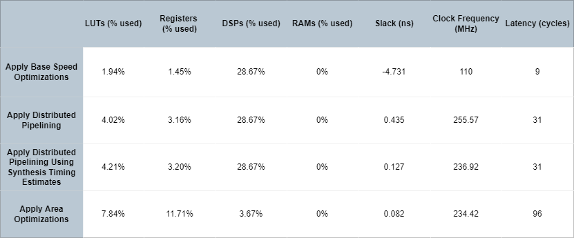 Iteratively Maximize Clock Frequency by Using Speed Optimizations