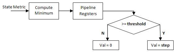 ビタビ復号化器 System object からの HDL コード生成