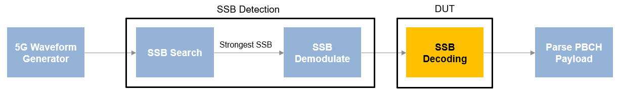 SystemVerilog DPI を使用して 5G ワイヤレス アプリケーションを検証する