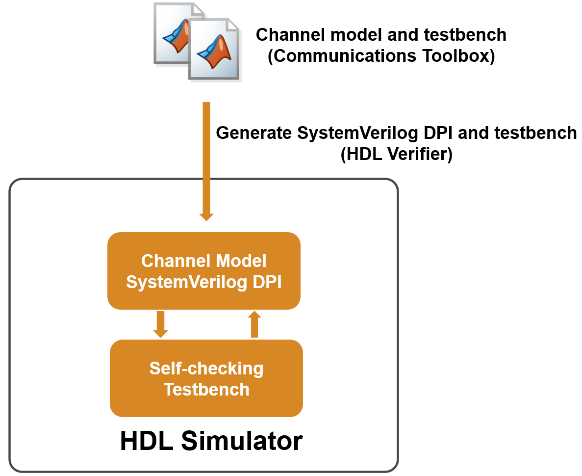 dpigen for component and testbench