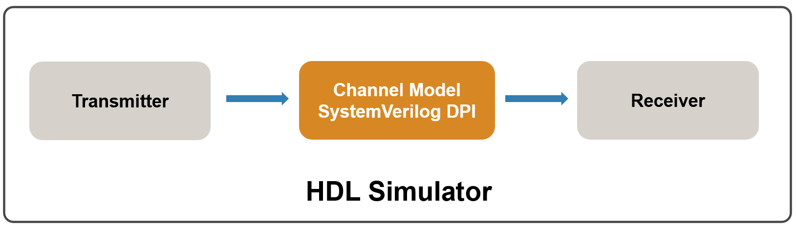 Simulate transceiver by integrating the SVDPI component