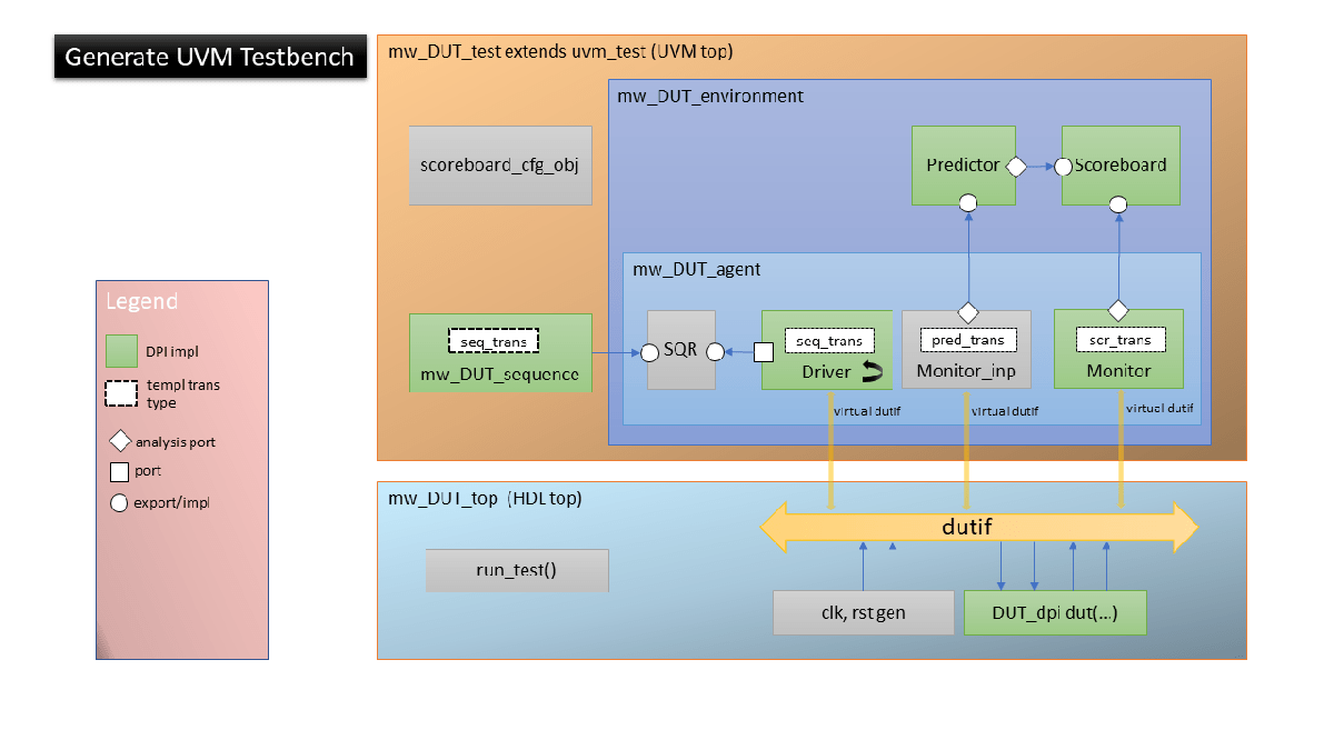 Simulink からパラメータ化された UVM テストベンチを生成する