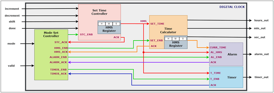 DigitalClockBlockDiagram.png