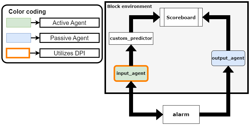 BlockEnvironmentUsingCustomPredictor.png