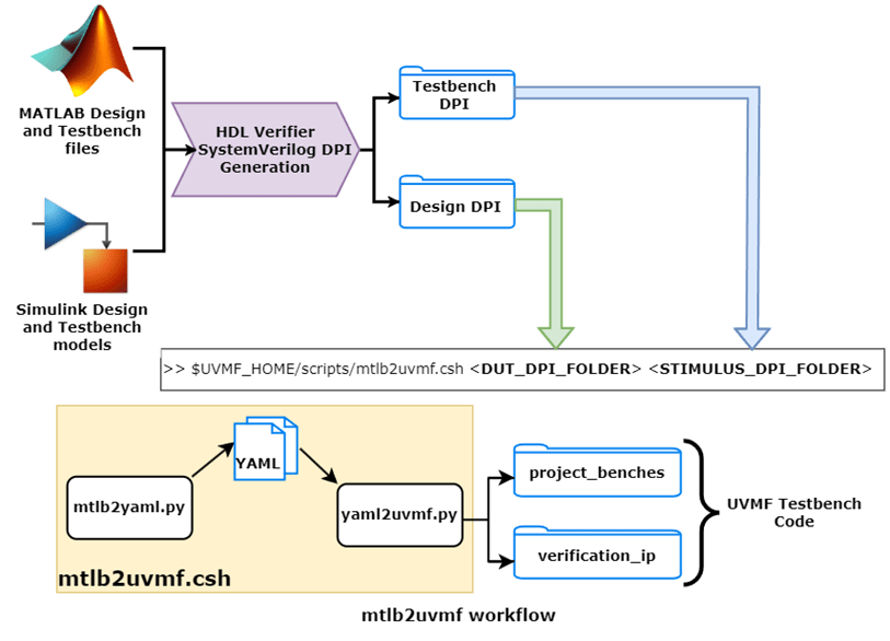 SystemVerilog DPI を UVM フレームワーク ワークフローに統合する