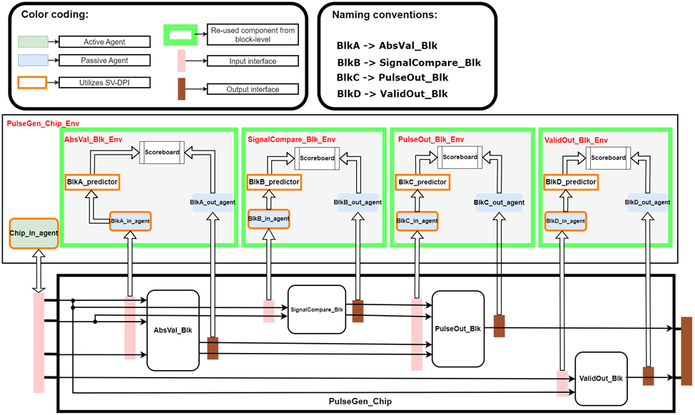 Chip_Verification_Env.png