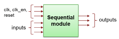 Default ports in the sequential module template for a DPI component. They are control singals (clock and reset), inputs, and outputs.
