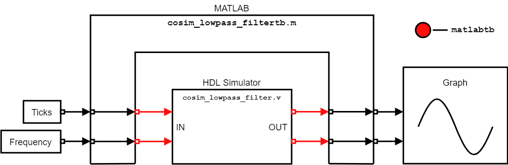 MATLAB Test ベンチを使用したフィルタ コンポーネントのテストのためのコシミュレーション
