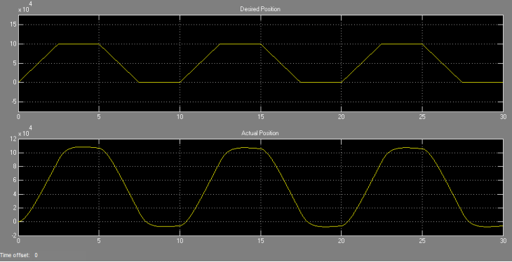 FPGA インザループを使用した PID コントローラの HDL 実装の検証