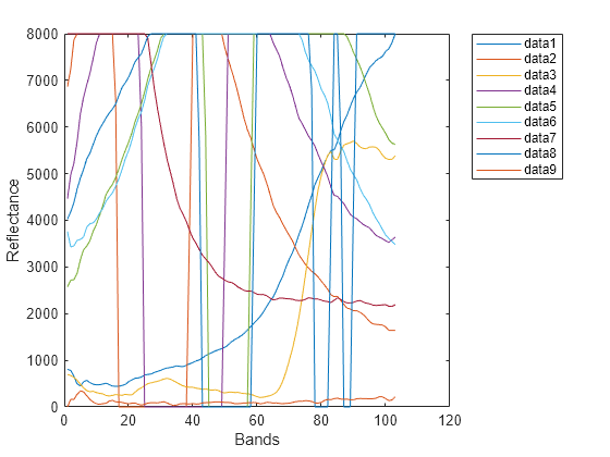 Figure contains an axes object. The axes object with xlabel Bands, ylabel Reflectance contains 9 objects of type line.