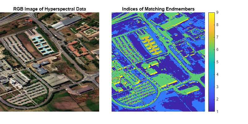 Figure contains 2 axes objects. Axes object 1 with title RGB Image of Hyperspectral Data contains an object of type image. Axes object 2 with title Indices of Matching Endmembers contains an object of type image.