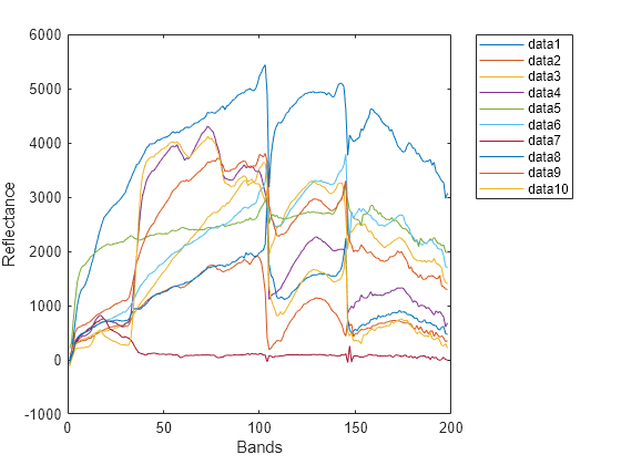 Figure contains an axes object. The axes object with xlabel Bands, ylabel Reflectance contains 10 objects of type line.