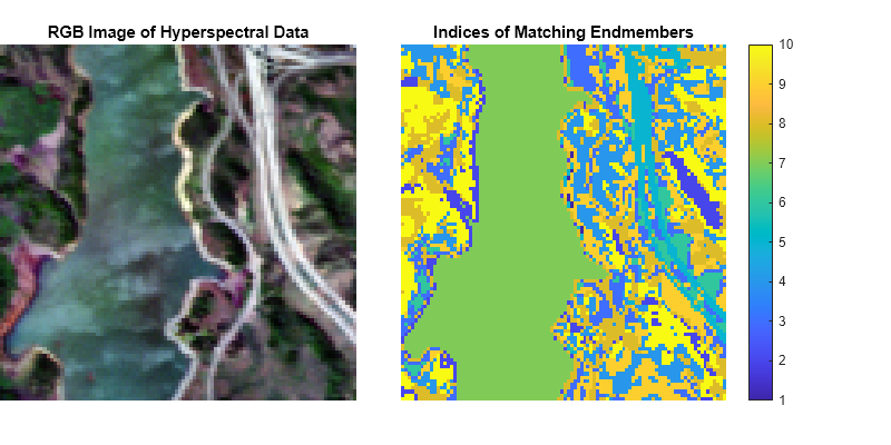 Figure contains 2 axes objects. Axes object 1 with title RGB Image of Hyperspectral Data contains an object of type image. Axes object 2 with title Indices of Matching Endmembers contains an object of type image.