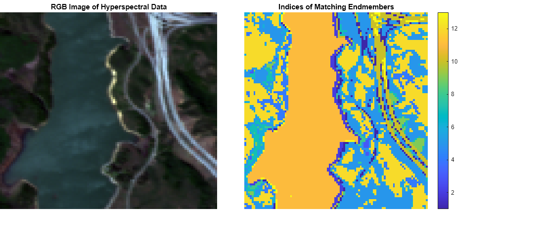 Figure contains 2 axes objects. Axes object 1 with title RGB Image of Hyperspectral Data contains an object of type image. Axes object 2 with title Indices of Matching Endmembers contains an object of type image.