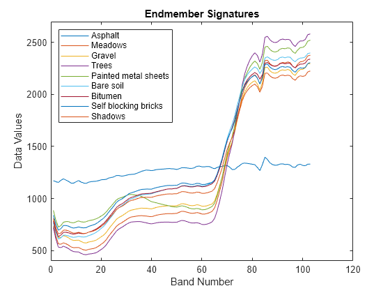 Figure contains an axes object. The axes object with title Endmember Signatures, xlabel Band Number, ylabel Data Values contains 9 objects of type line. These objects represent Asphalt, Meadows, Gravel, Trees, Painted metal sheets, Bare soil, Bitumen, Self blocking bricks, Shadows.