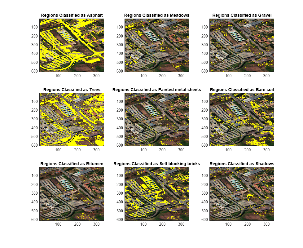 Figure contains 9 axes objects. Axes object 1 with title Regions Classified as Asphalt contains an object of type image. Axes object 2 with title Regions Classified as Meadows contains an object of type image. Axes object 3 with title Regions Classified as Gravel contains an object of type image. Axes object 4 with title Regions Classified as Trees contains an object of type image. Axes object 5 with title Regions Classified as Painted metal sheets contains an object of type image. Axes object 6 with title Regions Classified as Bare soil contains an object of type image. Axes object 7 with title Regions Classified as Bitumen contains an object of type image. Axes object 8 with title Regions Classified as Self blocking bricks contains an object of type image. Axes object 9 with title Regions Classified as Shadows contains an object of type image.