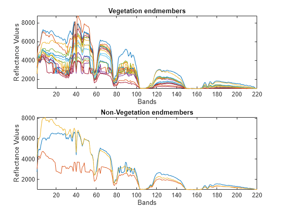 Figure contains 2 axes objects. Axes object 1 with title Vegetation endmembers, xlabel Bands, ylabel Reflectance Values contains 17 objects of type line. Axes object 2 with title Non-Vegetation endmembers, xlabel Bands, ylabel Reflectance Values contains 3 objects of type line.