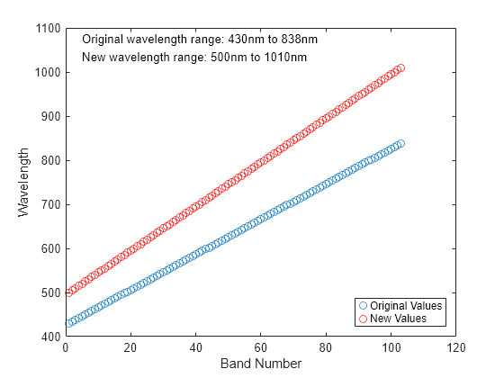 Figure contains an axes object. The axes object with xlabel Band Number, ylabel Wavelength contains 4 objects of type line, text. One or more of the lines displays its values using only markers These objects represent Original Values, New Values.