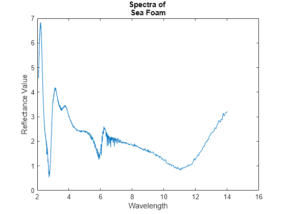 Figure contains an axes object. The axes object with title Spectra of Sea Foam, xlabel Wavelength, ylabel Reflectance Value contains an object of type line.