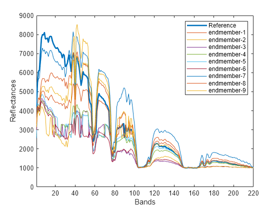 Figure contains an axes object. The axes object with xlabel Bands, ylabel Reflectances contains 10 objects of type line. These objects represent Reference, endmember-1, endmember-2, endmember-3, endmember-4, endmember-5, endmember-6, endmember-7, endmember-8, endmember-9.