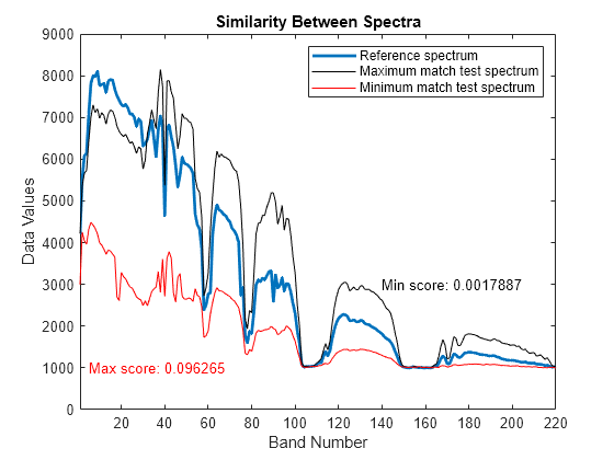 Figure contains an axes object. The axes object with title Similarity Between Spectra, xlabel Band Number, ylabel Data Values contains 5 objects of type line, text. These objects represent Reference spectrum, Maximum match test spectrum, Minimum match test spectrum.