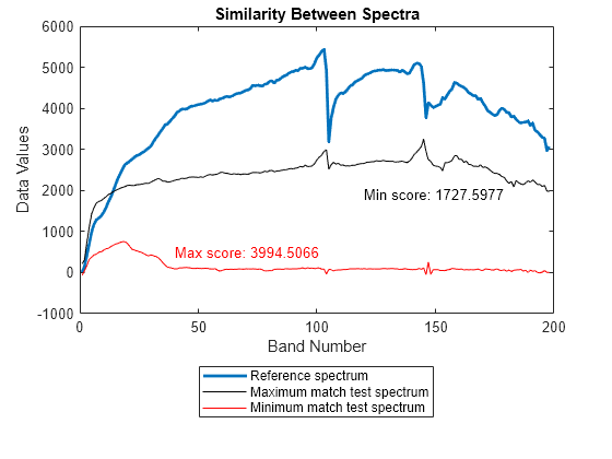 Figure contains an axes object. The axes object with title Similarity Between Spectra, xlabel Band Number, ylabel Data Values contains 5 objects of type line, text. These objects represent Reference spectrum, Maximum match test spectrum, Minimum match test spectrum.