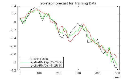 Figure contains an axes object. The axes object with title 25-step Forecast for Training Data contains 3 objects of type line. These objects represent Training Data, sysNARMAXp (75.6% fit), sysNARMAXs (61.2% fit).