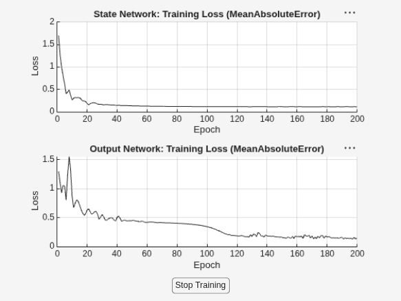 Figure Loss contains 2 axes objects and another object of type uigridlayout. Axes object 1 with title Output Network: Training Loss (MeanAbsoluteError), xlabel Epoch, ylabel Loss contains an object of type animatedline. Axes object 2 with title State Network: Training Loss (MeanAbsoluteError), xlabel Epoch, ylabel Loss contains an object of type animatedline.