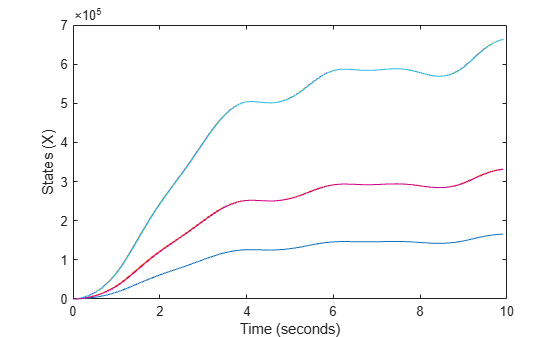Figure contains an axes object. The axes object with xlabel Time (seconds), ylabel States (X) contains 7 objects of type line.