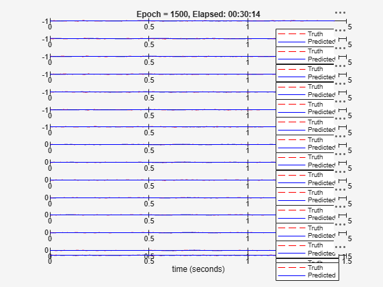 Figure Validation Plot contains 15 axes objects. Axes object 1 with title Epoch = 1500, Elapsed: 00:30:14, ylabel Angular Velocity(t-1) contains 2 objects of type line. These objects represent Truth, Predicted. Axes object 2 with ylabel Angular Velocity(t-2) contains 2 objects of type line. These objects represent Truth, Predicted. Axes object 3 with ylabel Angular Velocity(t-3) contains 2 objects of type line. These objects represent Truth, Predicted. Axes object 4 with ylabel Angular Velocity(t-4) contains 2 objects of type line. These objects represent Truth, Predicted. Axes object 5 with ylabel Angular Velocity(t-5) contains 2 objects of type line. These objects represent Truth, Predicted. Axes object 6 with ylabel Angular Velocity(t-6) contains 2 objects of type line. These objects represent Truth, Predicted. Axes object 7 with ylabel Angular Velocity(t-7) contains 2 objects of type line. These objects represent Truth, Predicted. Axes object 8 with ylabel Torque(t-1) contains 2 objects of type line. These objects represent Truth, Predicted. Axes object 9 with ylabel Torque(t-2) contains 2 objects of type line. These objects represent Truth, Predicted. Axes object 10 with ylabel Torque(t-3) contains 2 objects of type line. These objects represent Truth, Predicted. Axes object 11 with ylabel Torque(t-4) contains 2 objects of type line. These objects represent Truth, Predicted. Axes object 12 with ylabel Torque(t-5) contains 2 objects of type line. These objects represent Truth, Predicted. Axes object 13 with ylabel Torque(t-6) contains 2 objects of type line. These objects represent Truth, Predicted. Axes object 14 with ylabel Torque(t-7) contains 2 objects of type line. These objects represent Truth, Predicted. Axes object 15 with xlabel time (seconds), ylabel Angular Velocity contains 2 objects of type line. These objects represent Truth, Predicted.