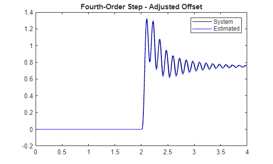 Figure contains an axes object. The axes object with title Fourth-Order Step - Adjusted Offset contains 2 objects of type line. These objects represent System, Estimated.